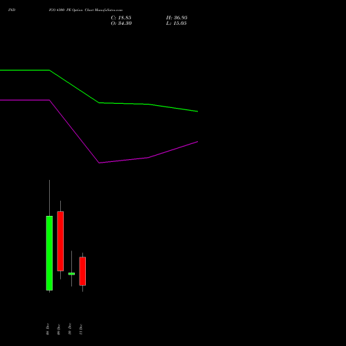 Live INDIGO 4300 PE (PUT) 30 December 2025 options price chart analysis INTERGLOBE AVIATIO INR10 