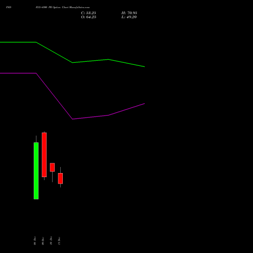 Live INDIGO 4300 PE (PUT) 27 January 2026 options price chart analysis INTERGLOBE AVIATIO INR10 