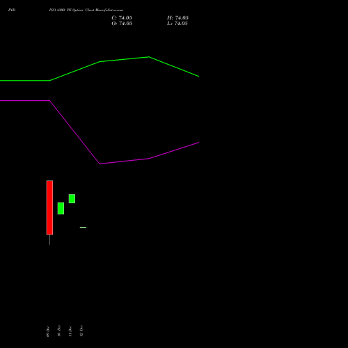 Live INDIGO 4300 PE (PUT) 24 February 2026 options price chart analysis INTERGLOBE AVIATIO INR10 