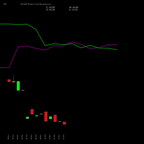 INDIGO 4300 PE (PUT) 30 March 2026 options price chart analysis INTERGLOBE AVIATIO INR10 