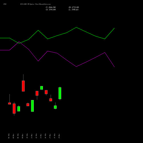 INDIGO 4300 PE (PUT) 28 April 2026 options price chart analysis INTERGLOBE AVIATIO INR10 