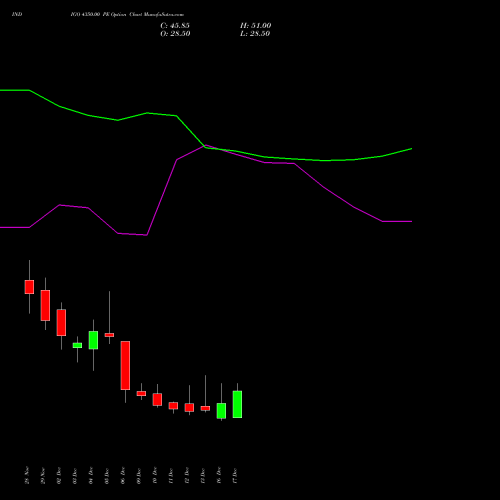 INDIGO 4350.00 PE PUT indicators chart analysis INTERGLOBE AVIATIO INR10 options price chart strike 4350.00 PUT