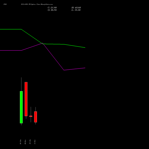 Live INDIGO 4350 PE (PUT) 30 December 2025 options price chart analysis INTERGLOBE AVIATIO INR10 