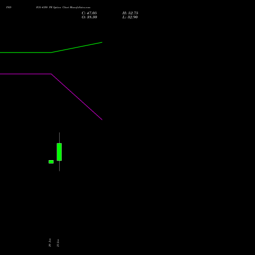 INDIGO 4350 PE (PUT) 24 February 2026 options price chart analysis INTERGLOBE AVIATIO INR10 