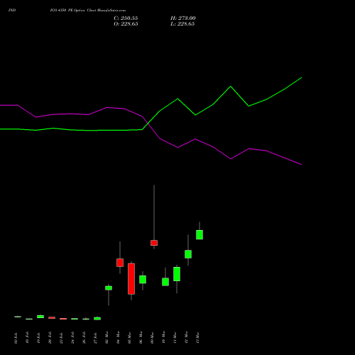 INDIGO 4350 PE (PUT) 30 March 2026 options price chart analysis INTERGLOBE AVIATIO INR10 