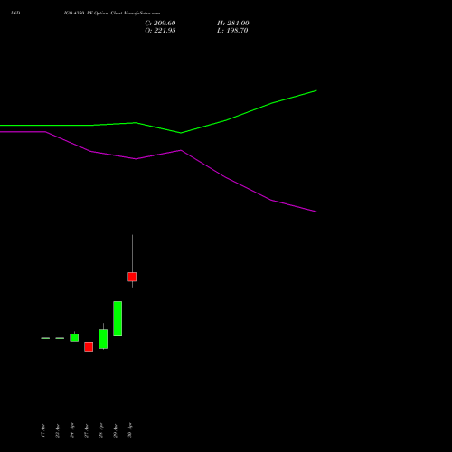 INDIGO 4350 PE (PUT) 26 May 2026 options price chart analysis INTERGLOBE AVIATIO INR10 