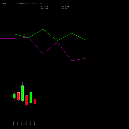 INDIGO 4350 PE (PUT) 27 October 2026 options price chart analysis INTERGLOBE AVIATIO INR10 