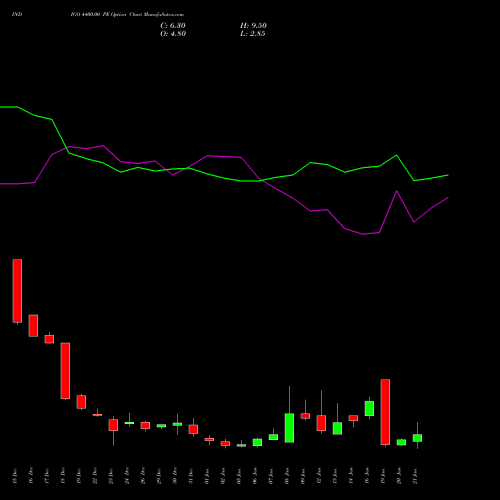 INDIGO 4400.00 PE (PUT) 27 January 2026 options price chart analysis INTERGLOBE AVIATIO INR10 