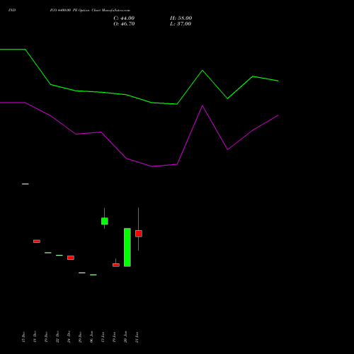 INDIGO 4400.00 PE (PUT) 24 February 2026 options price chart analysis INTERGLOBE AVIATIO INR10 