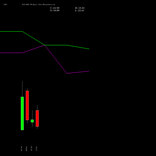 Live INDIGO 4400 PE (PUT) 30 December 2025 options price chart analysis INTERGLOBE AVIATIO INR10 
