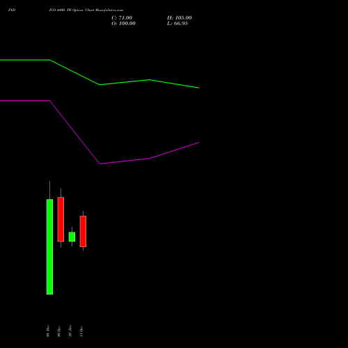 Live INDIGO 4400 PE (PUT) 27 January 2026 options price chart analysis INTERGLOBE AVIATIO INR10 