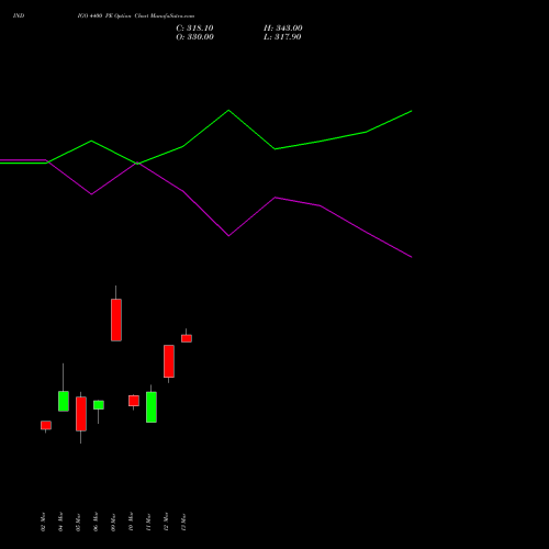 INDIGO 4400 PE (PUT) 28 April 2026 options price chart analysis INTERGLOBE AVIATIO INR10 