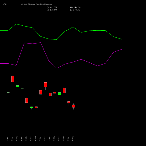 INDIGO 4400 PE (PUT) 30 June 2026 options price chart analysis INTERGLOBE AVIATIO INR10 