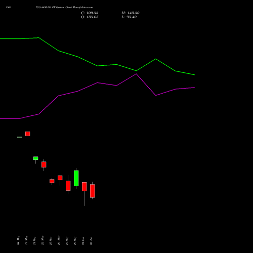 INDIGO 4450.00 PE (PUT) 30 June 2026 options price chart analysis INTERGLOBE AVIATIO INR10 