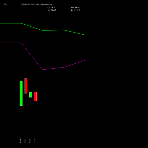 Live INDIGO 4450 PE (PUT) 27 January 2026 options price chart analysis INTERGLOBE AVIATIO INR10 