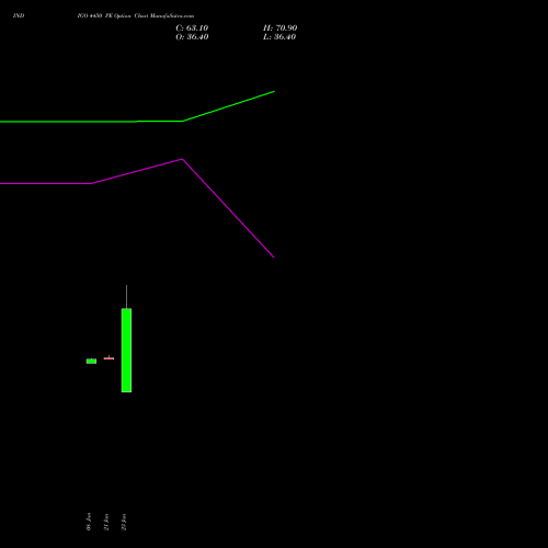 INDIGO 4450 PE (PUT) 24 February 2026 options price chart analysis INTERGLOBE AVIATIO INR10 