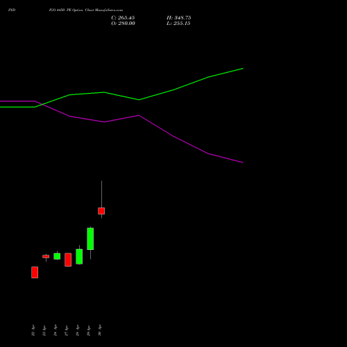 INDIGO 4450 PE (PUT) 26 May 2026 options price chart analysis INTERGLOBE AVIATIO INR10 