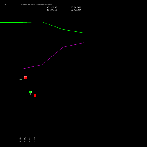 INDIGO 4450 PE (PUT) 30 June 2026 options price chart analysis INTERGLOBE AVIATIO INR10 