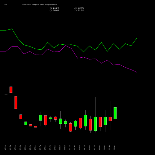 INDIGO 4500.00 PE (PUT) 27 October 2026 options price chart analysis INTERGLOBE AVIATIO INR10 