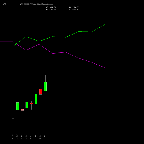 INDIGO 4500.00 PE (PUT) 23 November 2026 options price chart analysis INTERGLOBE AVIATIO INR10 