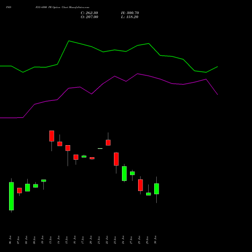 INDIGO 4500 PE PUT indicators chart analysis INTERGLOBE AVIATIO INR10 options price chart strike 4500 PUT