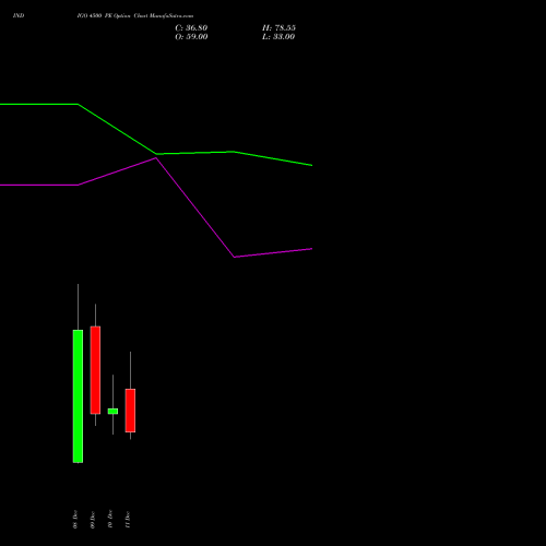 Live INDIGO 4500 PE (PUT) 30 December 2025 options price chart analysis INTERGLOBE AVIATIO INR10 