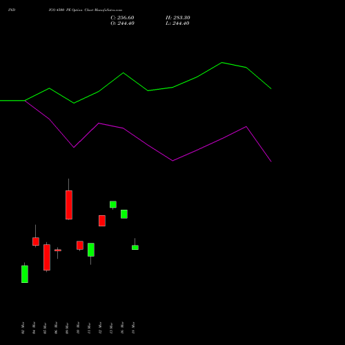 INDIGO 4500 PE (PUT) 28 April 2026 options price chart analysis INTERGLOBE AVIATIO INR10 