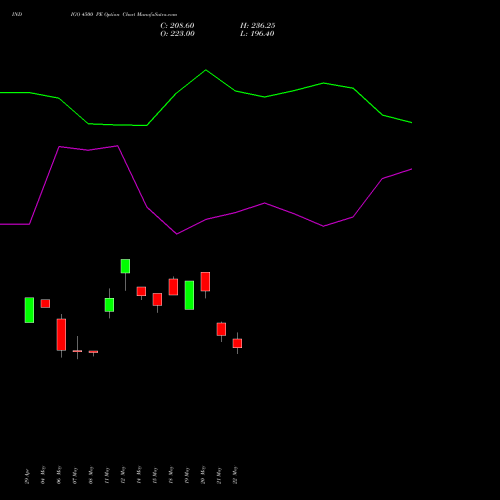 INDIGO 4500 PE (PUT) 30 June 2026 options price chart analysis INTERGLOBE AVIATIO INR10 