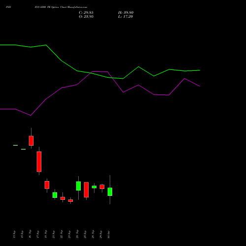 INDIGO 4500 PE (PUT) 27 October 2026 options price chart analysis INTERGLOBE AVIATIO INR10 
