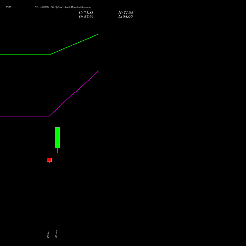 INDIGO 4550.00 PE (PUT) 24 February 2026 options price chart analysis INTERGLOBE AVIATIO INR10 