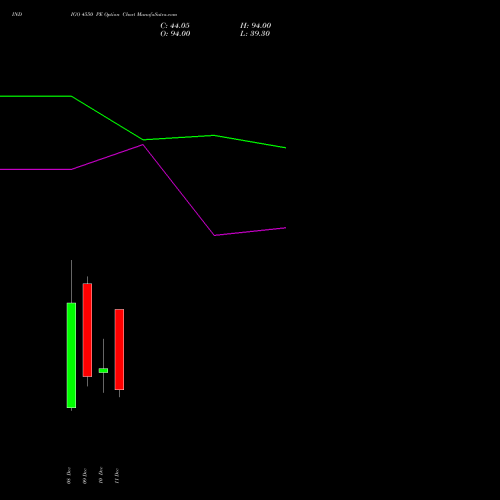 Live INDIGO 4550 PE (PUT) 30 December 2025 options price chart analysis INTERGLOBE AVIATIO INR10 
