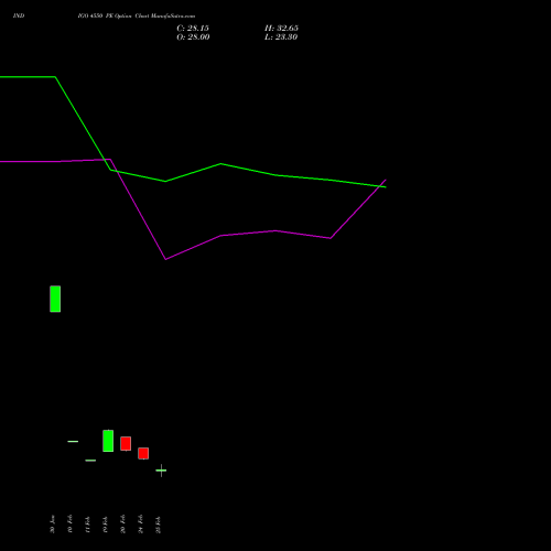 INDIGO 4550 PE (PUT) 30 March 2026 options price chart analysis INTERGLOBE AVIATIO INR10 