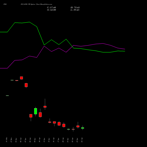 INDIGO 4550 PE (PUT) 28 April 2026 options price chart analysis INTERGLOBE AVIATIO INR10 