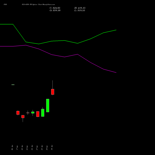 INDIGO 4550 PE (PUT) 26 May 2026 options price chart analysis INTERGLOBE AVIATIO INR10 