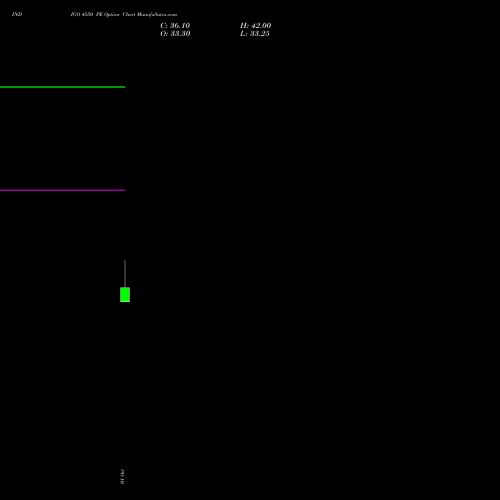INDIGO 4550 PE (PUT) 27 October 2026 options price chart analysis INTERGLOBE AVIATIO INR10 