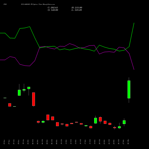 INDIGO 4600.00 PE (PUT) 30 March 2026 options price chart analysis INTERGLOBE AVIATIO INR10 