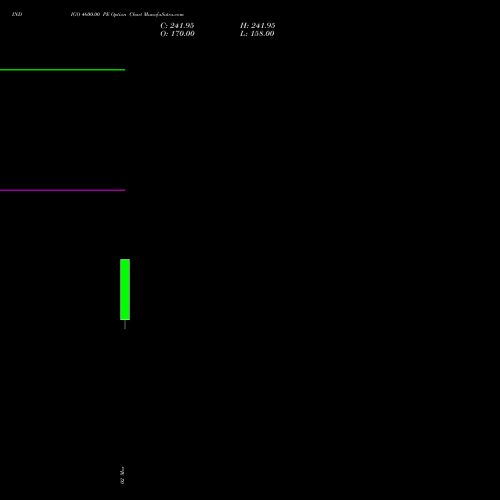 INDIGO 4600.00 PE (PUT) 28 April 2026 options price chart analysis INTERGLOBE AVIATIO INR10 