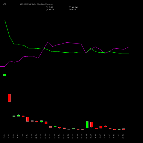 INDIGO 4600.00 PE (PUT) 28 July 2026 options price chart analysis INTERGLOBE AVIATIO INR10 