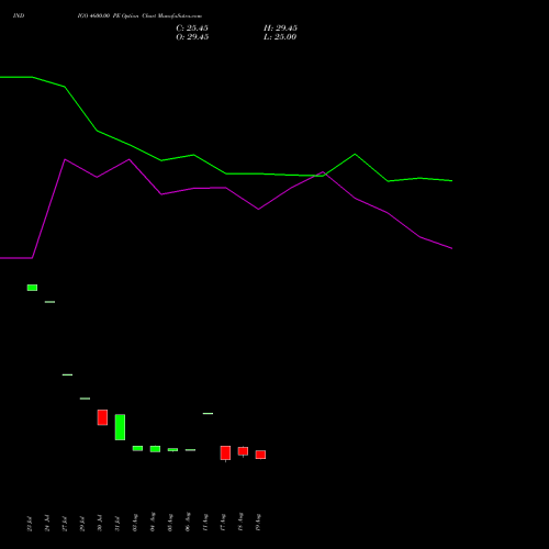 INDIGO 4600.00 PE (PUT) 29 September 2026 options price chart analysis INTERGLOBE AVIATIO INR10 