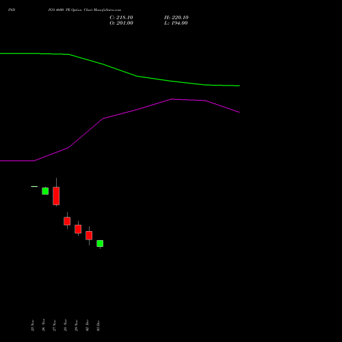 INDIGO 4600 PE PUT indicators chart analysis INTERGLOBE AVIATIO INR10 options price chart strike 4600 PUT