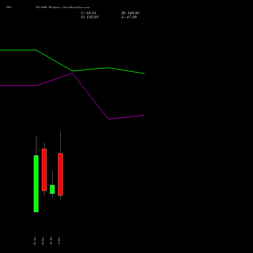 Live INDIGO 4600 PE (PUT) 30 December 2025 options price chart analysis INTERGLOBE AVIATIO INR10 