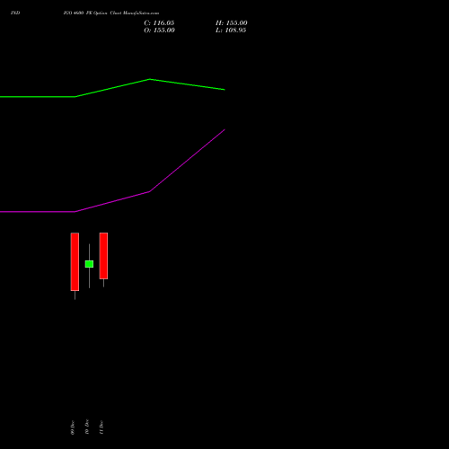 Live INDIGO 4600 PE (PUT) 27 January 2026 options price chart analysis INTERGLOBE AVIATIO INR10 