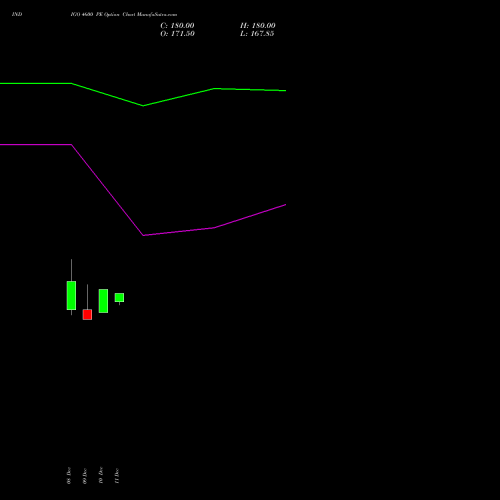 Live INDIGO 4600 PE (PUT) 24 February 2026 options price chart analysis INTERGLOBE AVIATIO INR10 