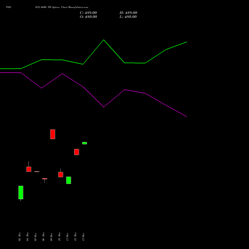 INDIGO 4600 PE (PUT) 28 April 2026 options price chart analysis INTERGLOBE AVIATIO INR10 