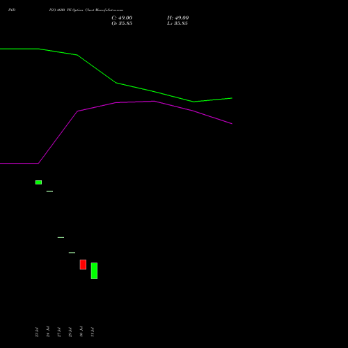 INDIGO 4600 PE (PUT) 29 September 2026 options price chart analysis INTERGLOBE AVIATIO INR10 
