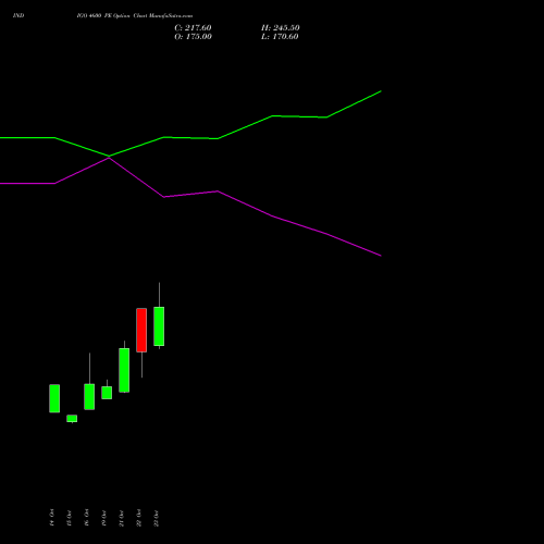 INDIGO 4600 PE (PUT) 23 November 2026 options price chart analysis INTERGLOBE AVIATIO INR10 