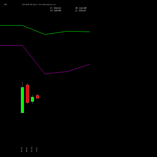 Live INDIGO 4650 PE (PUT) 27 January 2026 options price chart analysis INTERGLOBE AVIATIO INR10 