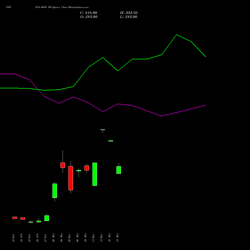 INDIGO 4650 PE (PUT) 30 March 2026 options price chart analysis INTERGLOBE AVIATIO INR10 