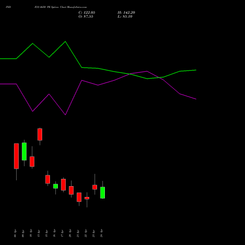 INDIGO 4650 PE (PUT) 28 April 2026 options price chart analysis INTERGLOBE AVIATIO INR10 