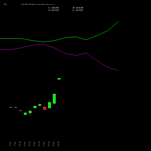 INDIGO 4650 PE (PUT) 26 May 2026 options price chart analysis INTERGLOBE AVIATIO INR10 